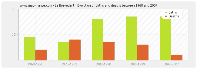 Le Brévedent : Evolution of births and deaths between 1968 and 2007